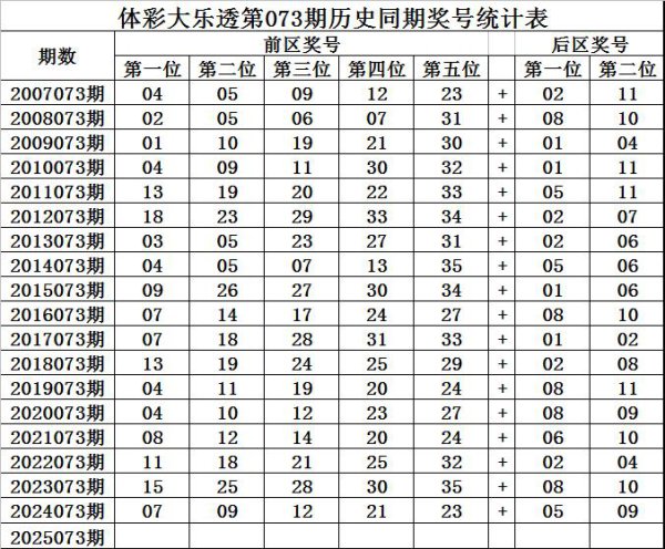 073期王守礼大乐透预测奖号：后区5码参考