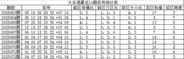 073期宋烟大乐透预测奖号：后阔别析