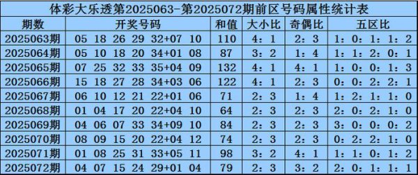 073期王龙大乐透预测奖号：和值分析