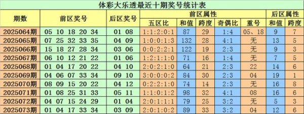 074期小易大乐透预测奖号：首尾间距分析