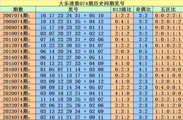 074期小霸王大乐透展望奖号：龙头凤尾分析