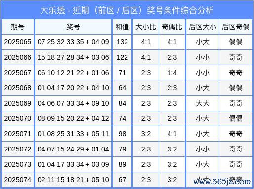 075期李文文大乐透预测奖号：后区奇偶分析