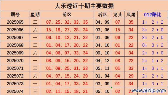 075期汪洋大乐透预测奖号：012路分析
