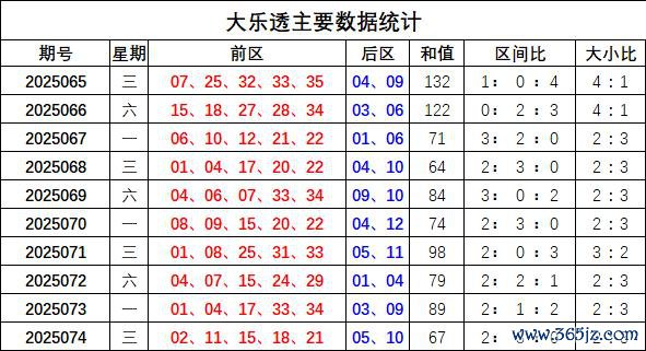 075期宋凯大乐透瞻望奖号：前区三区比分析