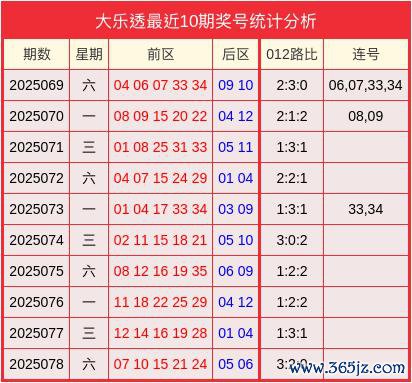079期苏卫明大乐透瞻望奖号：连号分析