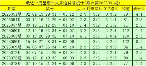 081期大飞大乐透测度奖号：前区双胆保举
