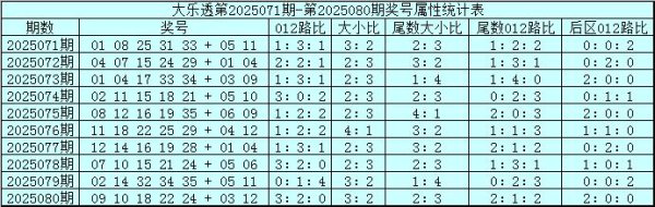 081期K哥大乐透预测奖号：质合比分析