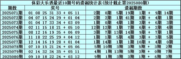 081期安队大乐透揣摸奖号：后差别析